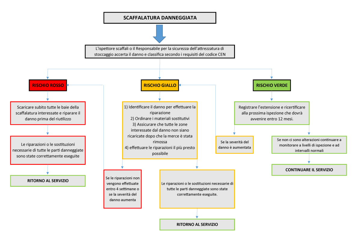 TABELLA-PROCEDURA-CLASSIFICAZIONE-DEL-DANNO